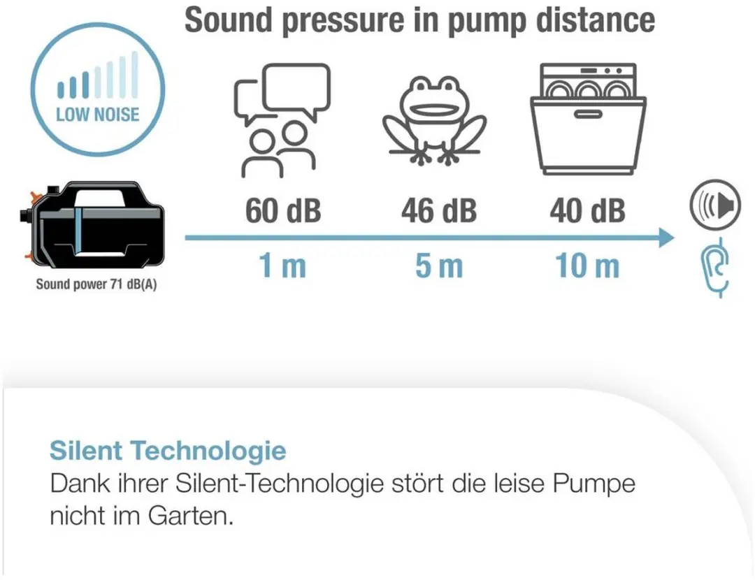 Gardena Besproeiingspomp 5000 Silent 5000 l/h