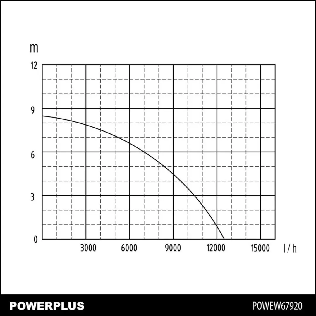 Powerplus Dompelpomp POWEW67920 750W - 12.500 l/u