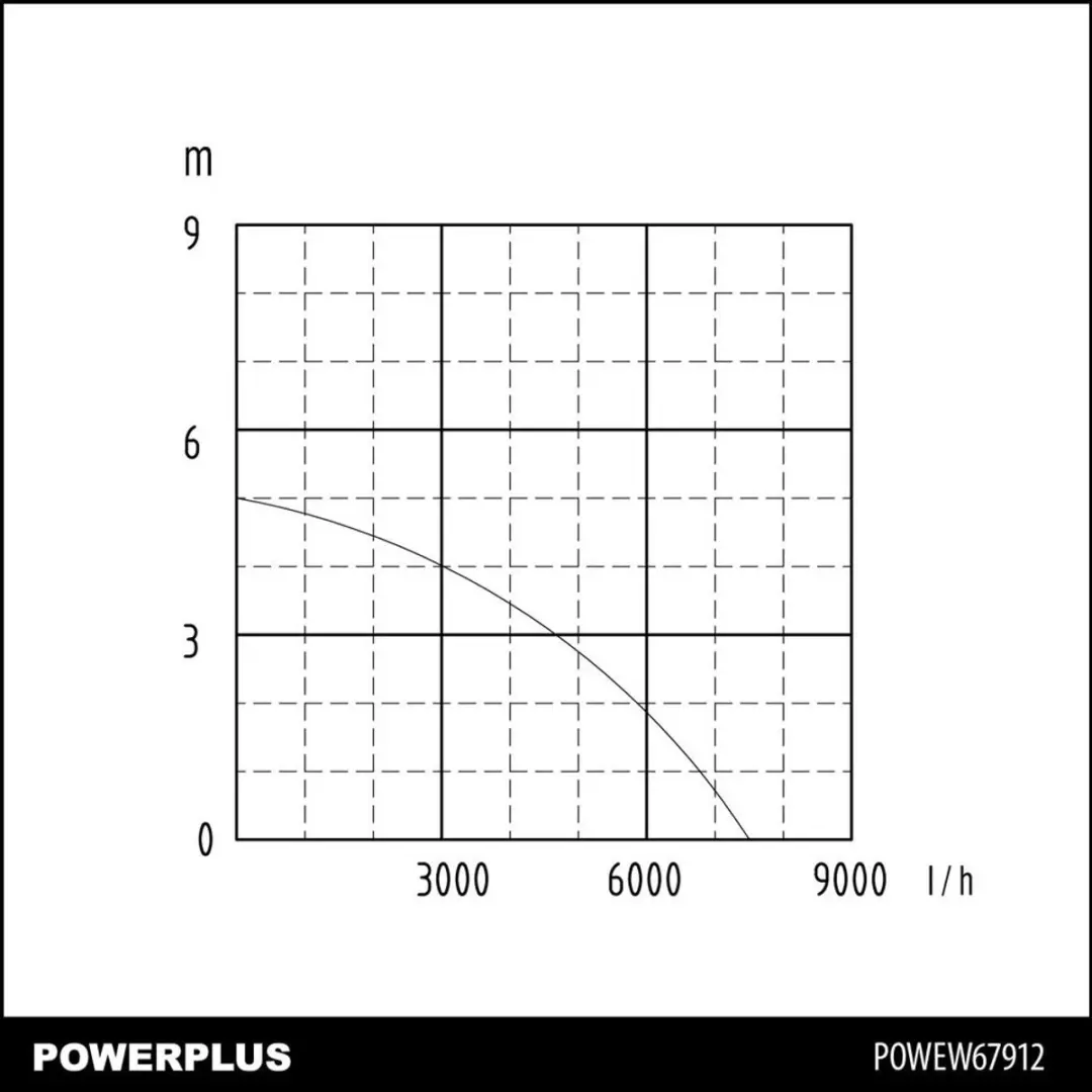 Powerplus Dompelpomp POWEW67912 400W - 7500 l/u