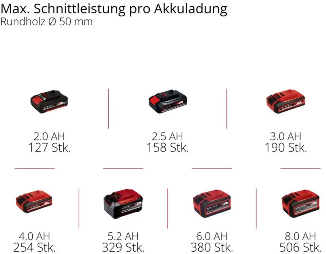 Einhell GE-PS 18/15 Li BL Akku-Astkettingzaag 18V - 158mm