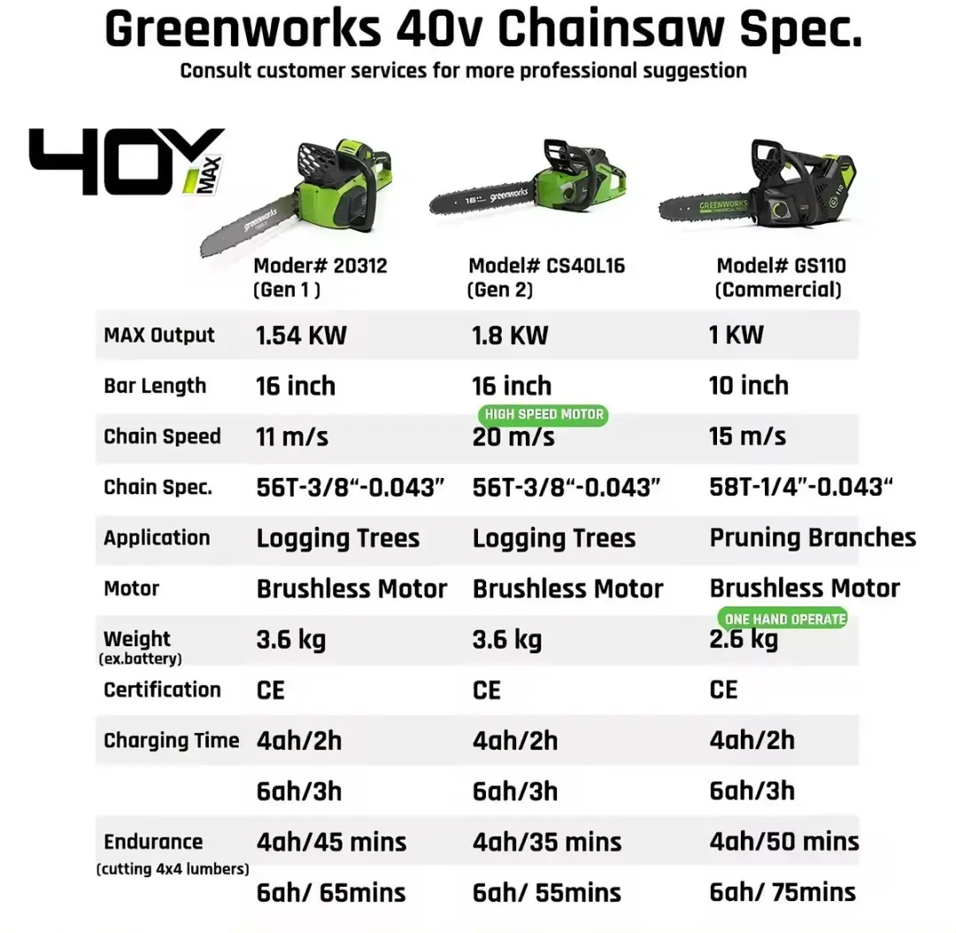 Greenworks 40V 10 Inch Elektrische Kettingzaag - Brushless - 20 Stuks (1x4)