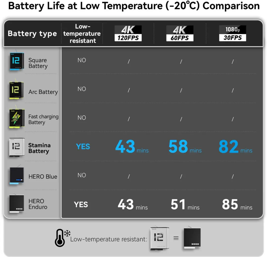Telesin Stamina High Performance GoPro Batterij T-GP-HPB-011 - 1750mAh - afbeelding 2 van 6