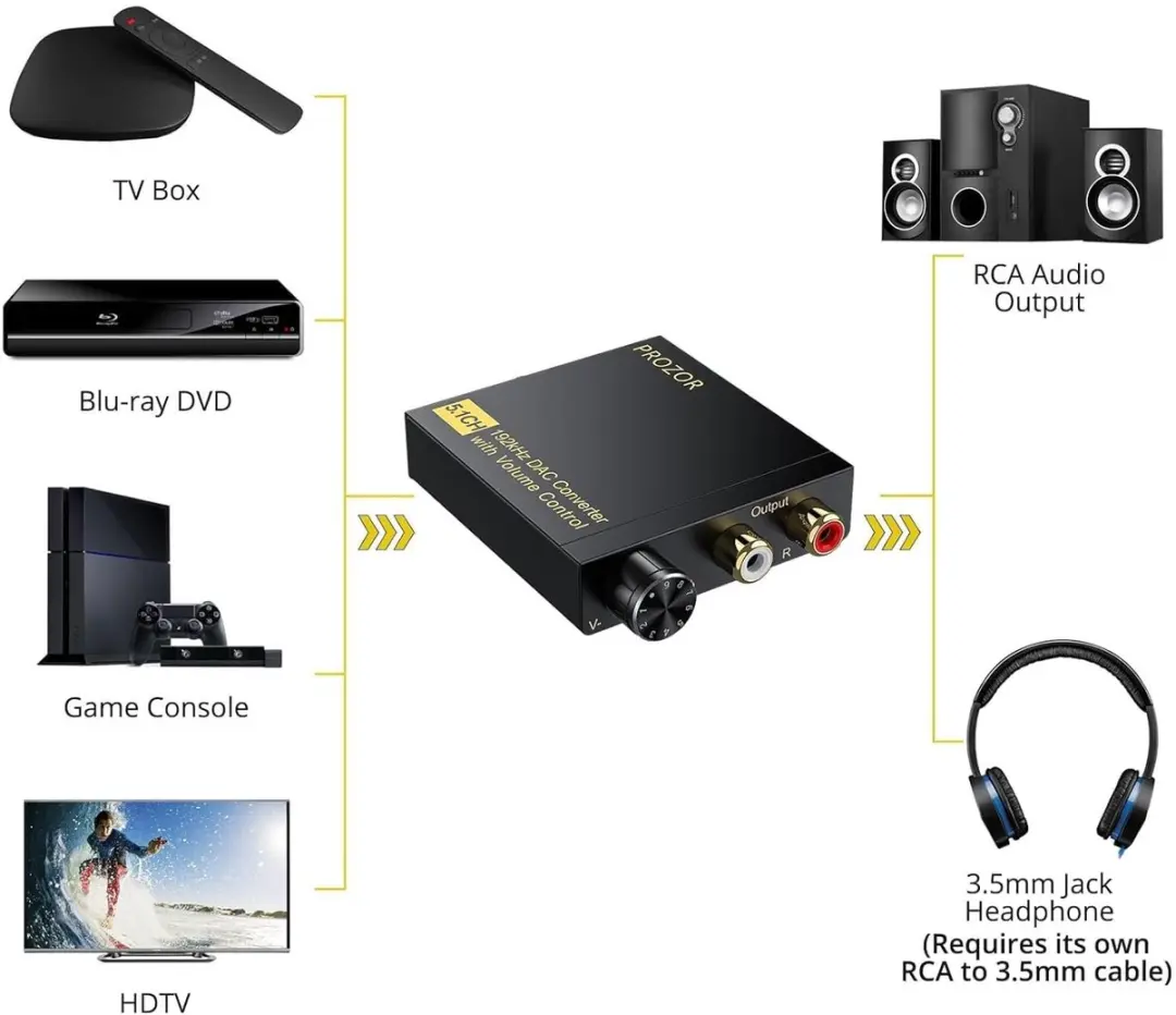 NÖRDIC SGM-270 DAC Converter - Coaxiaal/Toslink naar RCA - 192kHz - Zwart
