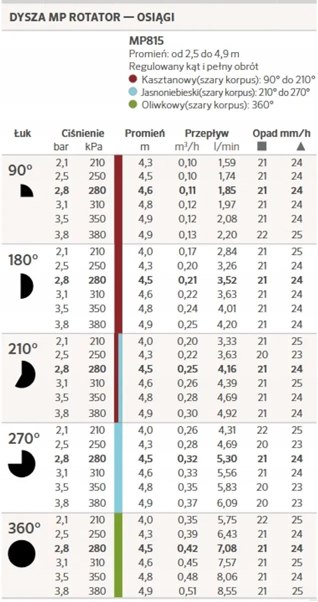 Hunter MP815 Sproeier - 360° Bereik 4,0-4,9m