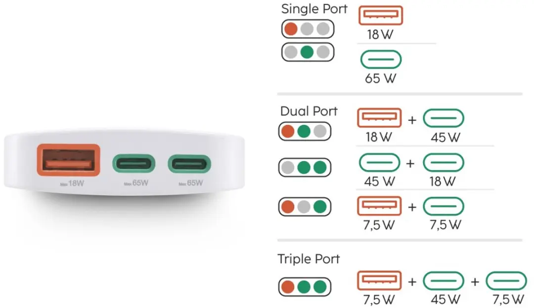 Hama 00200020 AC Sneloplader 65W - 3x USB - Wit