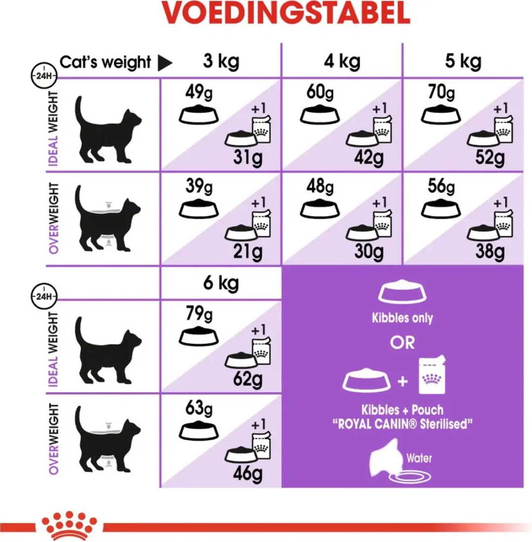 Royal Canin Appetite Control Kattenvoer 2kg