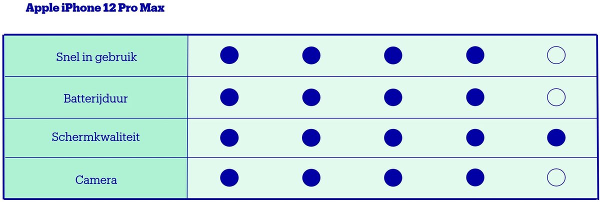 Apple iPhone 12 Pro Max - 256GB - Oceaan blauw