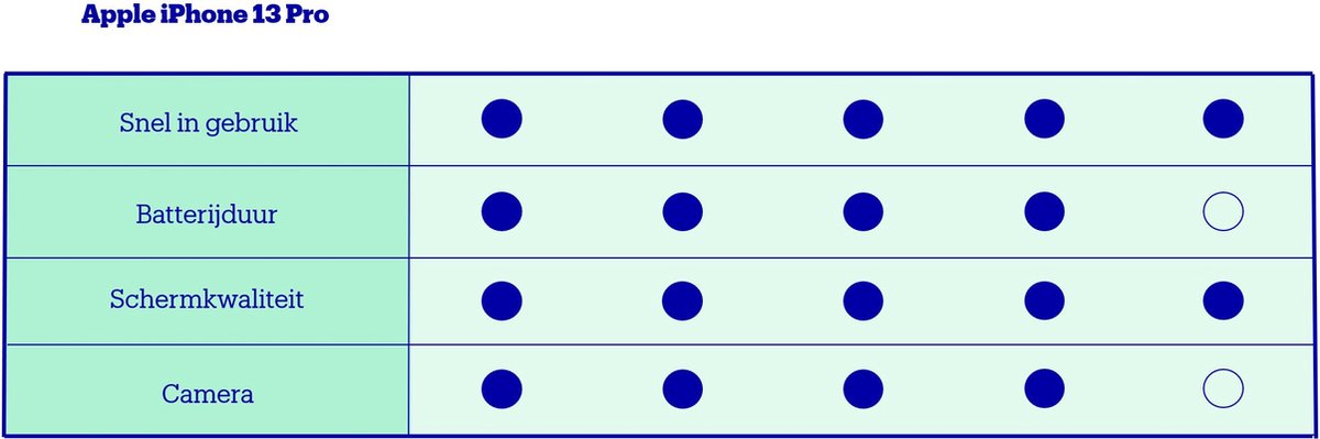 Apple iPhone 13 Pro - 128GB - Sierra Blue