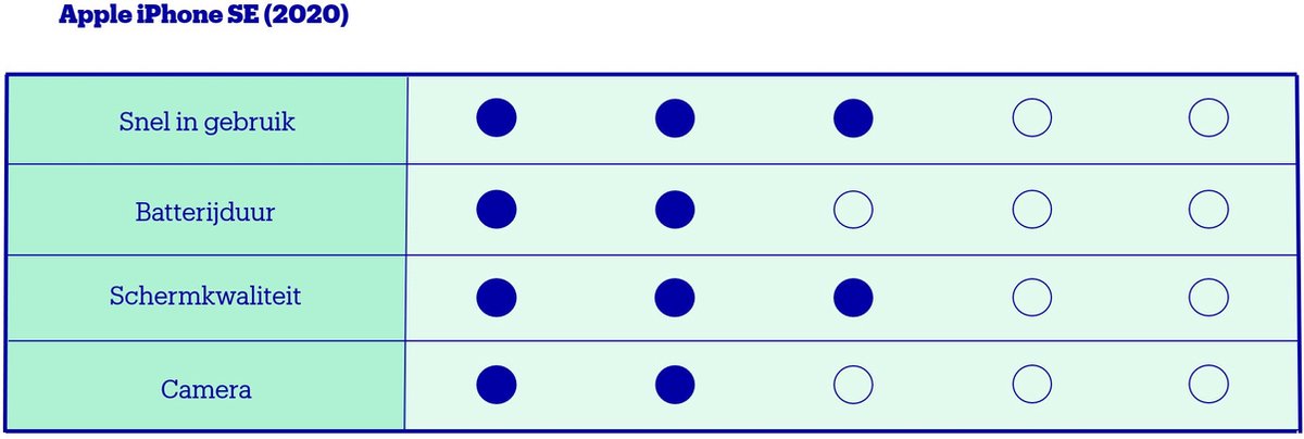 Apple iPhone SE (2020) - 256GB - Wit