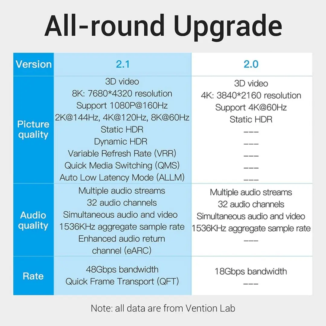 Vention HDMI-Kabel 5m 8K 60Hz - Transparant