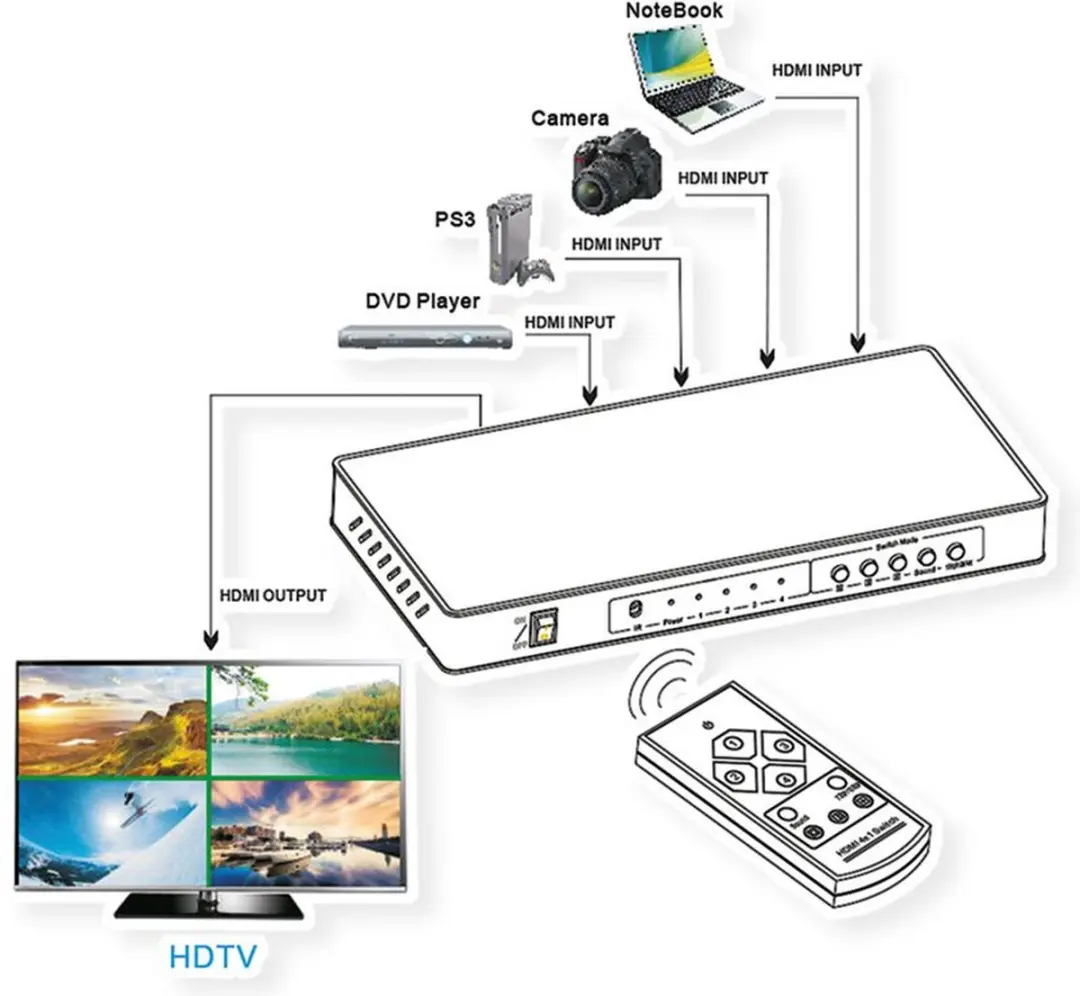 Roline HDMI 4x1 Quad Multi-Viewer Switch - Zwart