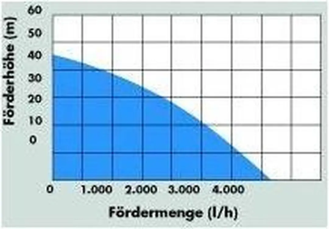 Güde MP 120/5A/GJ Tuinpomp 1300W - 5400 l/h - afbeelding 6 van 6