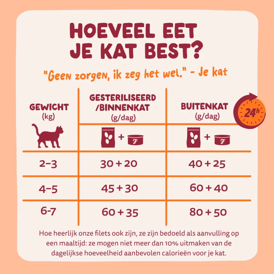 Edgard & Cooper Kat Natvoeding Kattensnoepjes Kip - 70g
