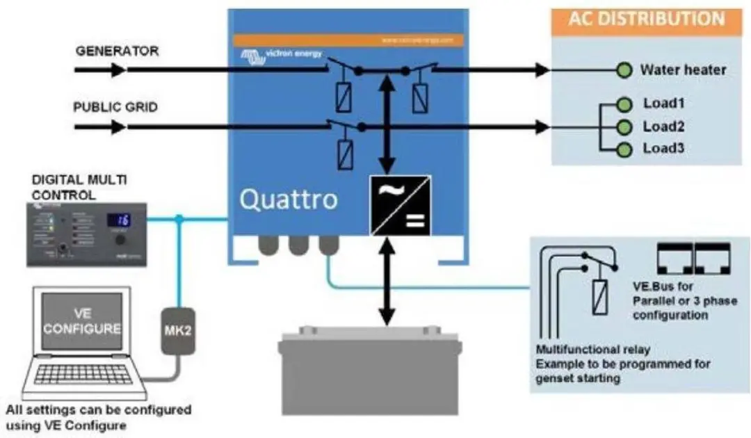 Victron Quattro 48/10000/140-100/100 Combinatie - 1 Stuk