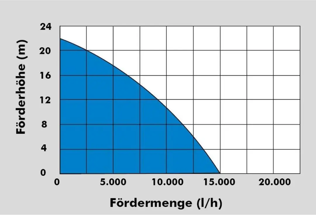 Güde GMP 15.22 4-Takt Waterpomp - 15.000 l/u - Incl. slangenset