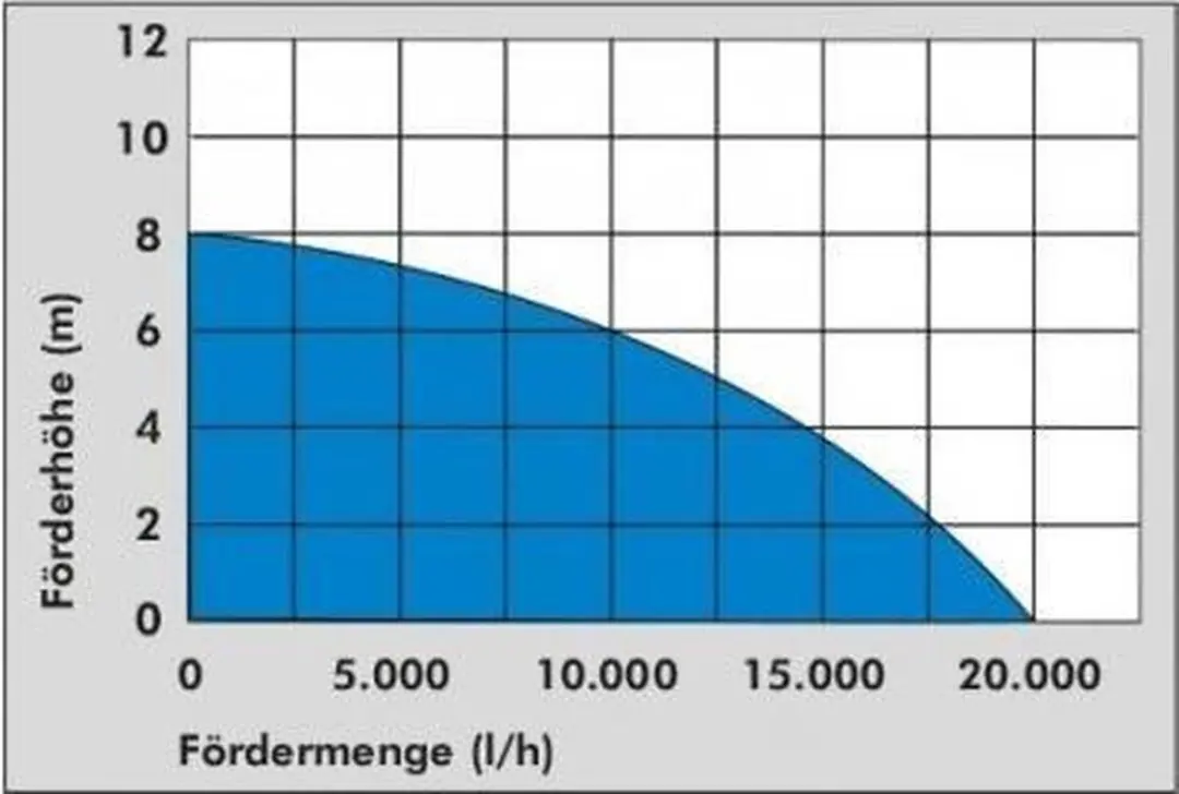 Güde GSX 1101 Vuilwater Dompelpomp 1100W - 19000 l/h - afbeelding 3 van 5