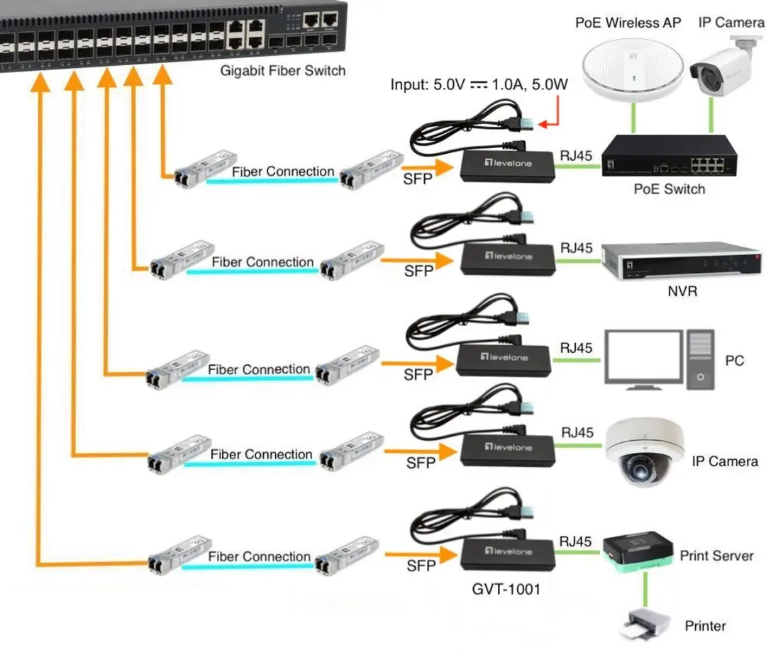 LevelOne GVT-1001 RJ45 naar SFP Converter - Geel
