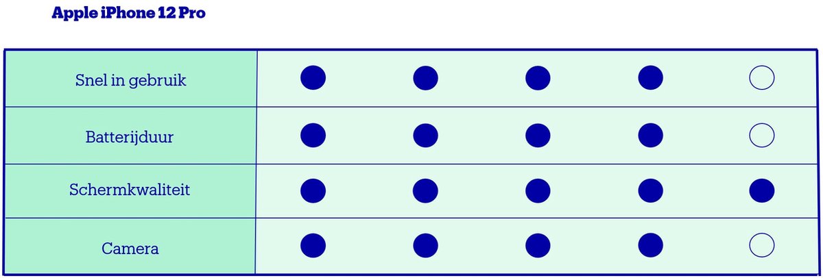 Apple iPhone 12 Pro - 256GB - Zilver