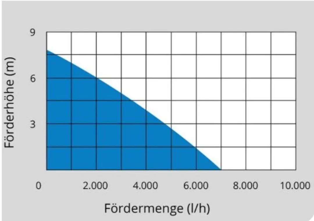 Güde 94627 Vlakzuigpomp 400W - 7000 l/h - afbeelding 4 van 6