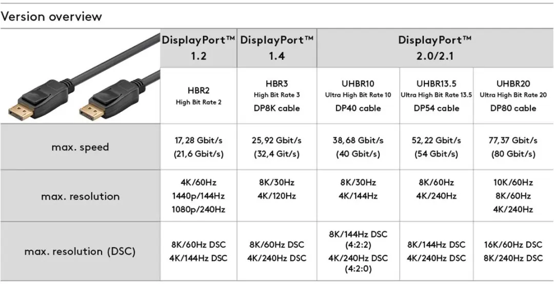 Goobay DisplayPort-kabel 2.0 74745 - 40 Gbit/s - Zwart