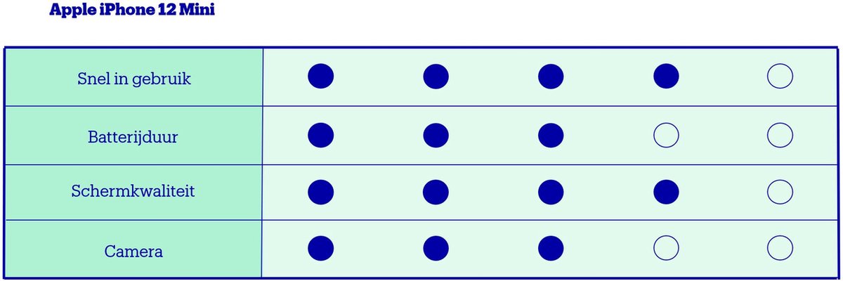 Apple iPhone 12 Mini - 256GB - Zwart