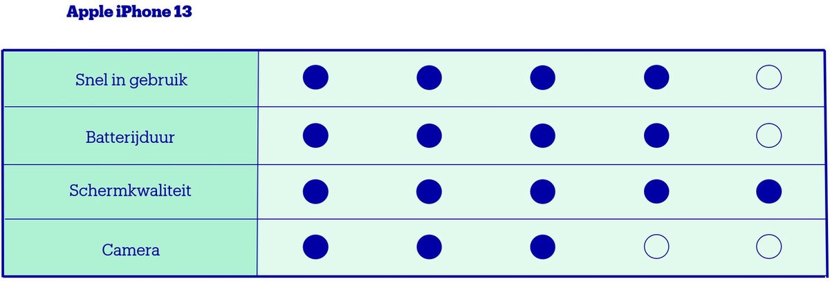 Apple iPhone 13 - 256GB - Rood