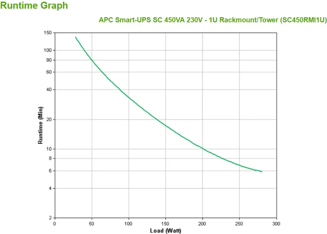 APC Smart-UPS SC450RMI1U 450VA - 4x C13 Uitgang - Rackmount