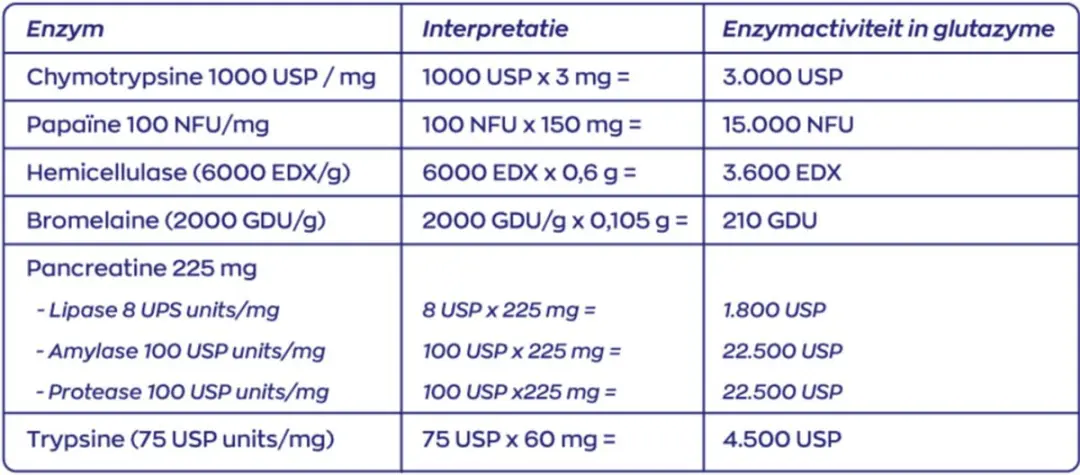 Vitakruid Glutazyme 180 tabletten - 2x90 Stuks - afbeelding 2 van 5