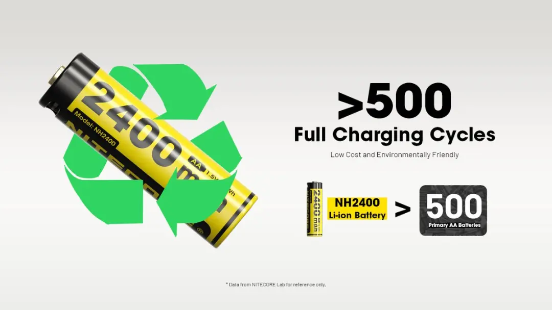 Nitecore NH2400 AA Oplaadbare Li-Ion Batterij 2400mAh - USB-C