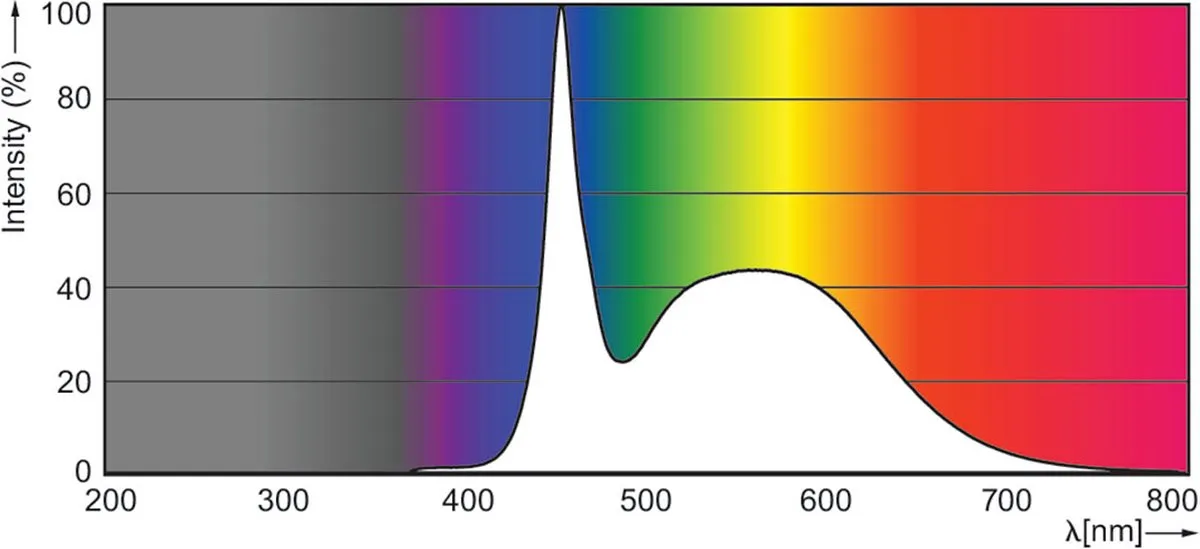 Philips LED T5 MASTER HF 16.5W 2500lm Daglicht 115cm