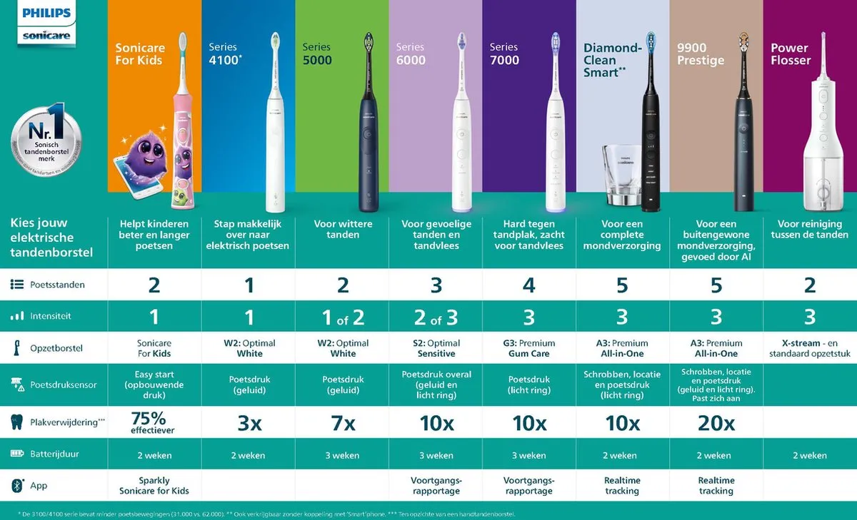 Philips Sonicare Series 4100 HX3681/33 Elektrische Tandenborstel - Wit