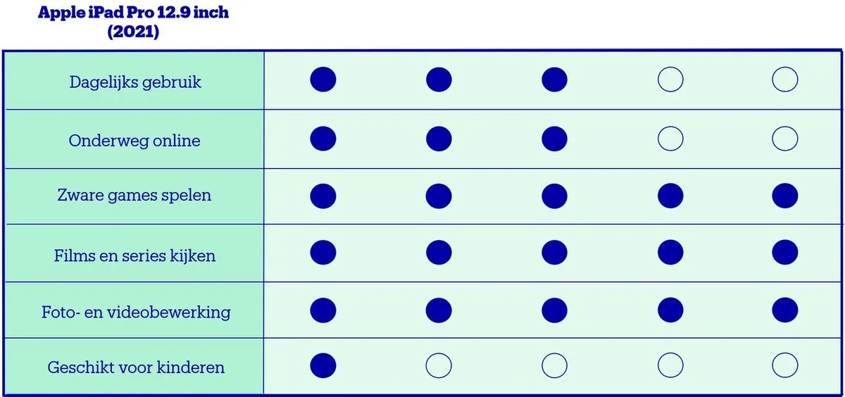 Apple iPad Pro (2021) - 12.9 inch - WiFi + 5G - 128GB - Spacegrijs - 5e generatie