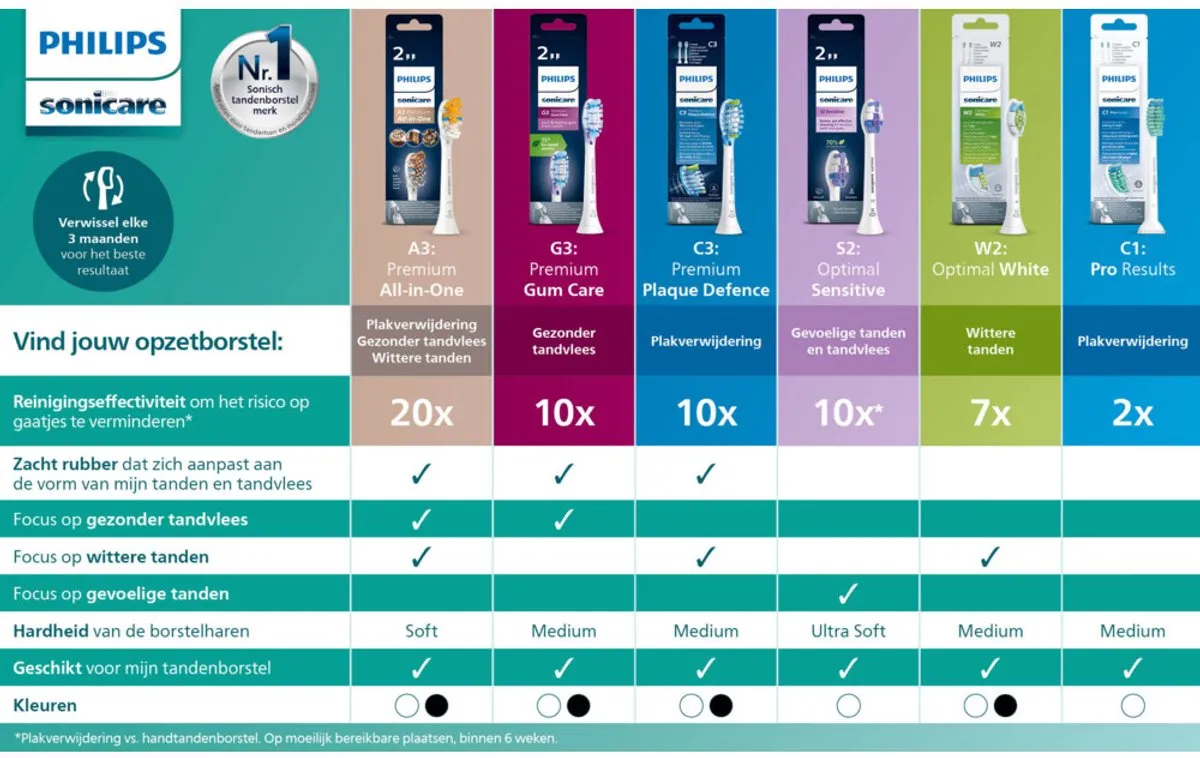 Philips Sonicare C3 HX9042/88 Opzetborstels - 2 Stuks - Zwart