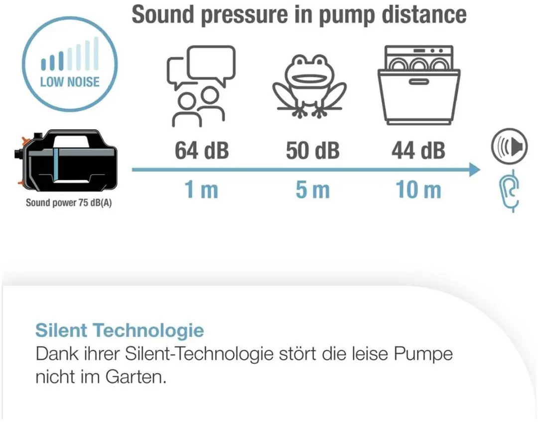 Gardena 5400 Silent Tuinpomp 5.400 l/h - afbeelding 2 van 6