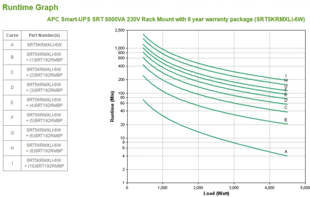 APC Smart-UPS On-Line SRT5KRMXLI-6W 5000VA