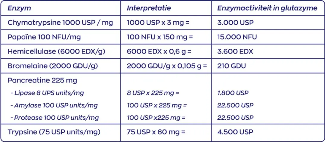 Vitakruid Glutazyme Spijsverteringsenzymen 180 Tabletten - afbeelding 2 van 6