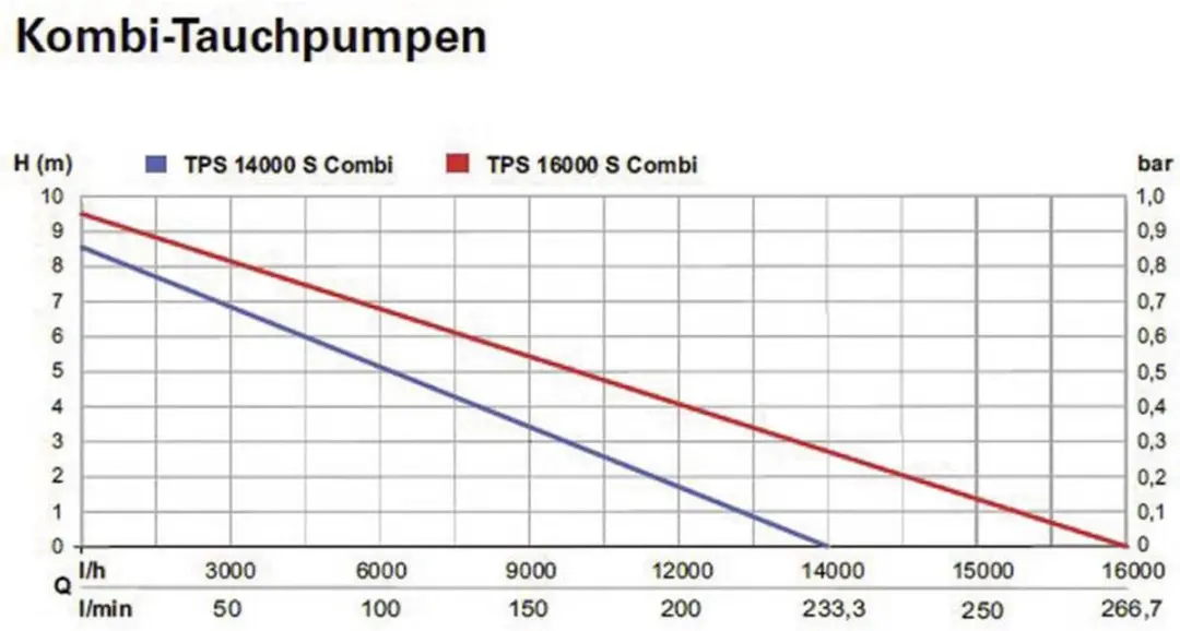 Metabo TPS 14000 S Combi Dompelpomp 770W - afbeelding 4 van 6