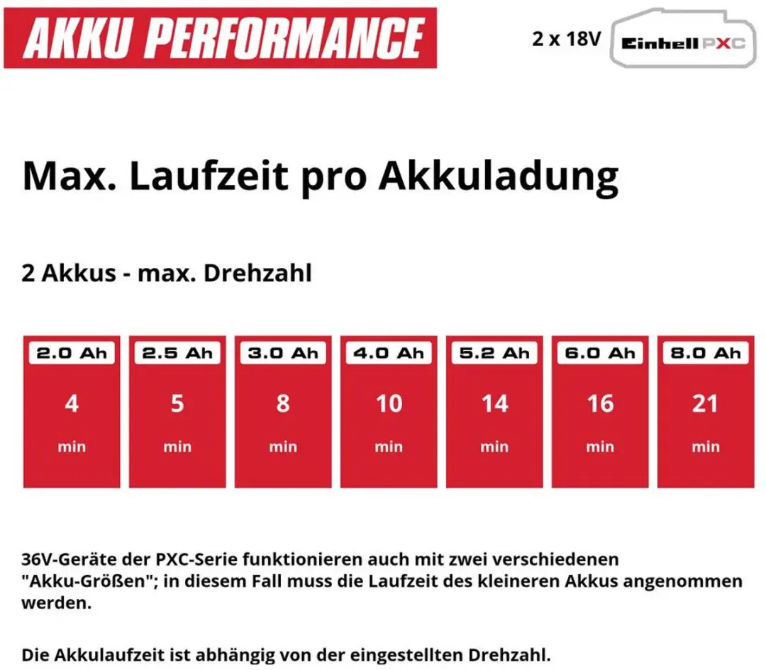 Einhell GP-LB 36/280 Li E BL Solo Accubladblazer - afbeelding 6 van 6