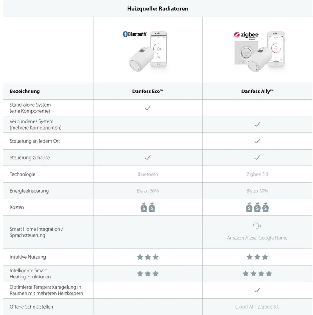 Danfoss ECO 014G1115 Elektronische Radiatorthermostaat - Wit - afbeelding 3 van 6