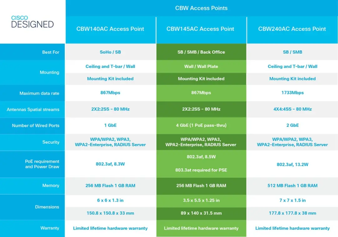 Cisco CBW145AC-E Accesspoint - Grijs - afbeelding 2 van 6