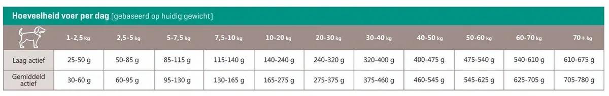 CaroCroc Hondenvoer Droog Mobility Support - 3 kg