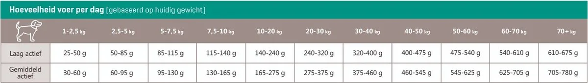 Carocroc Hondenvoer Droog Mobility Support 3kg - afbeelding 6 van 6
