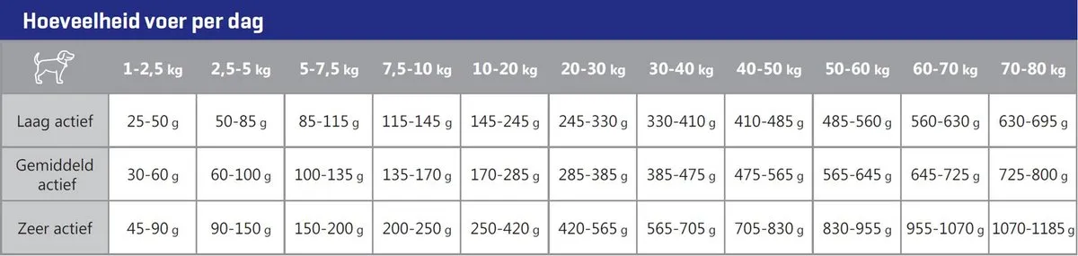 Carocroc Senior 12,5kg Hondenvoer - 18/10
