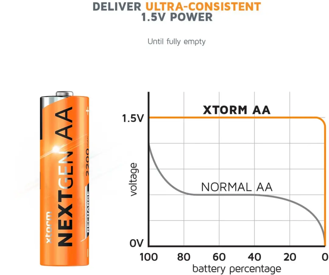 Xtorm NextGen AA Oplaadbaar 2100mAh - 4 Stuks - afbeelding 2 van 6