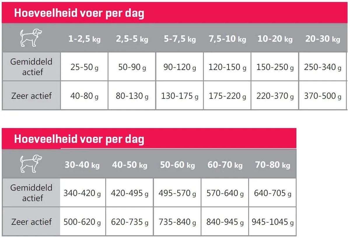 Carocroc High Energy Hondenvoer 12.5kg