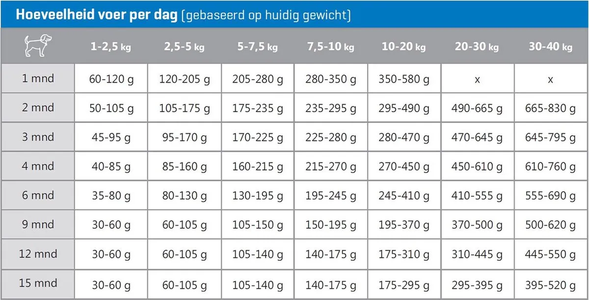 Carocroc Puppy Large Gevogelte & Vlees & Rijst - 3 kg