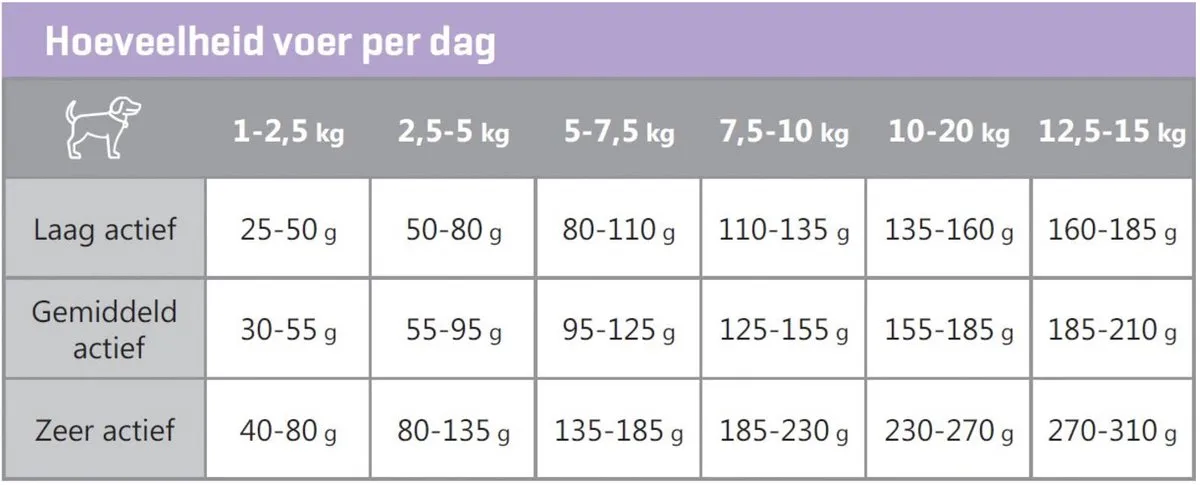Carocroc Small Breed Hondenvoer 1.5kg