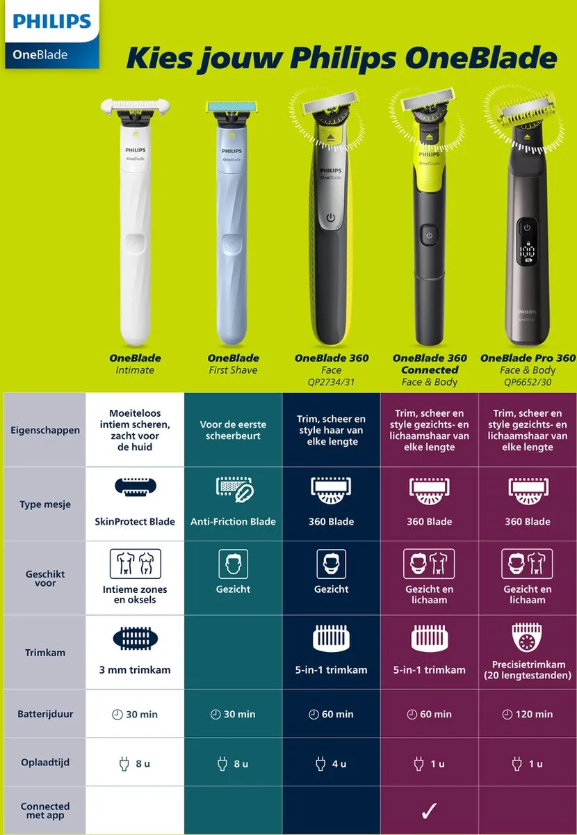 Philips OneBlade Pro 360 QP6541/15 Trimmer - 3 Opzetstukken - Zwart