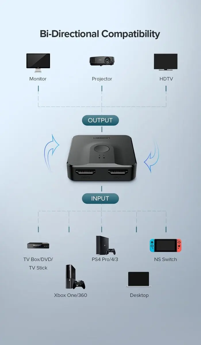 UGREEN CM217 HDMI 1.4 switch 4K@60Hz - afbeelding 2 van 6