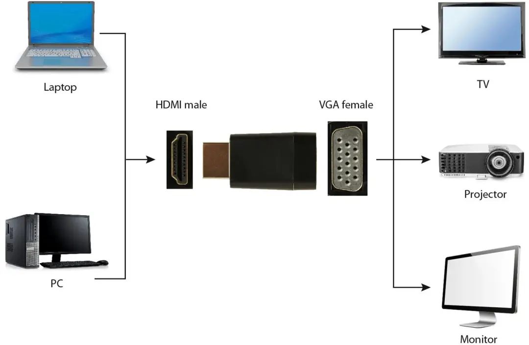 Cablexpert A-HDMI-VGA-001 HDMI-VGA adapter - afbeelding 6 van 6